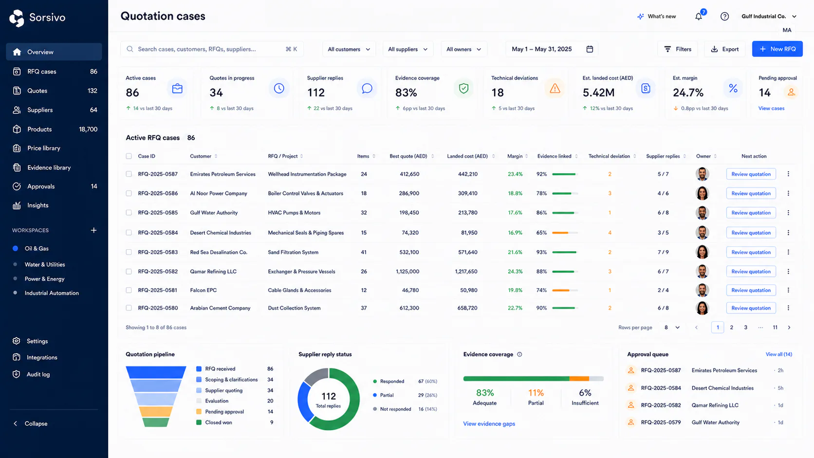 Sorsivo dashboard showing RFQ cases, supplier replies, evidence coverage, deviations, landed cost and pending approvals